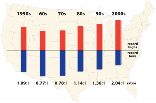 The ratio of record daily highs to lows from 1950-2009 at 1,800 U.S. weather stations.