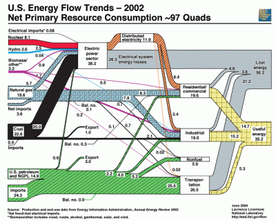 energy usage 2002