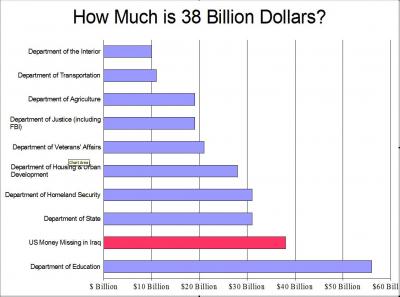 How much money have we lost in iraq